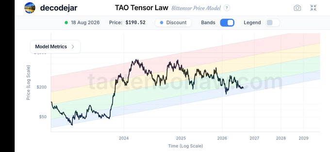 A financial chart from decodejar displays the "TAO Tensor Law Bittensor Price Model" priced at $190.52 as of 18 Aug 2026, featuring a logarithmic price projection from 2024 to 2029 with colored forecast bands expanding upward over time, supporting the post's comparison of $TAO's $2.2 billion market cap to early-stage Bitcoin and Ethereum valuations.