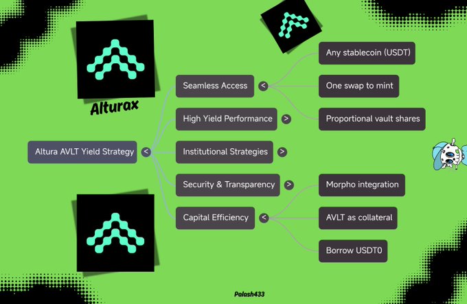 The image shows an infographic that explains Altura Yield strategy, which involves using stablecoins (like USDT) for yield management. It presents a chart with labels for each of these elements - high yield performance, security & transparency, capital efficiency, proportional share, AMLO, etc., against the backdrop of a green field with a mountain and clouds. The infographic suggests that Altura Yield uses stablecoins to bring in decentralized lending platforms (like AVLT) directly into the user's wallet, allowing them access to yield management without needing to participate in any complex steps or minting process involving stablecoins. This approach is particularly appealing because it offers a higher yield performance and more transparency, which can help protect users from potential risks associated with traditional centralized lending platforms like banks.