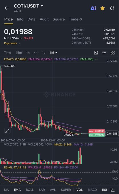 A Binance price chart for the COTI/USDT trading pair shows COTI trading at $0.01988, down 2.83%, with 24-hour volume of 8.98M USDT and a 24-hour low of $0.00717. The post promotes COTI as a better alternative to ADA, predicting a move above $0.075 ahead of the COTI 2.0 launch with a long-term target of $1.00, suggesting the image illustrates COTI's recent dip as a potential buying opportunity.