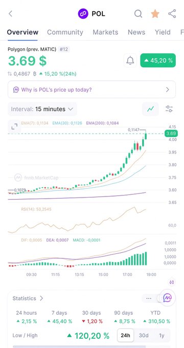 A cryptocurrency price tracking screenshot for Polygon (POL) showing a price of $3.69 with a 45.20% green increase, displaying a candlestick chart, EMA lines, RSI, MACD indicators, and the text "Why is POL's price up today?"