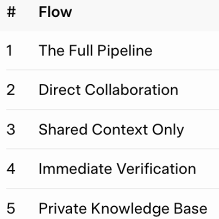 The image shows a table with four columns labeled "Flow", "The Full Pipeline", "Direct Collaboration", and "Shared Context Only". The first column contains numbers, while the other three columns have text descriptions of each concept.