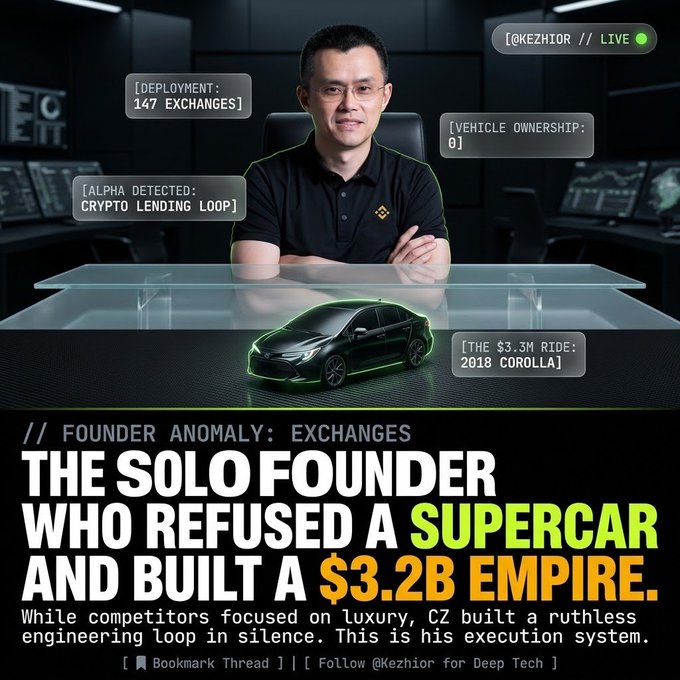 A YouTube thumbnail featuring Changpeng Zhao (CZ) above a Toyota Corolla, with the title 'THE SOLO FOUNDER WHO REFUSED A SUPERCAR AND BUILT A $3.2B EMPIRE' and various tech-themed annotations.