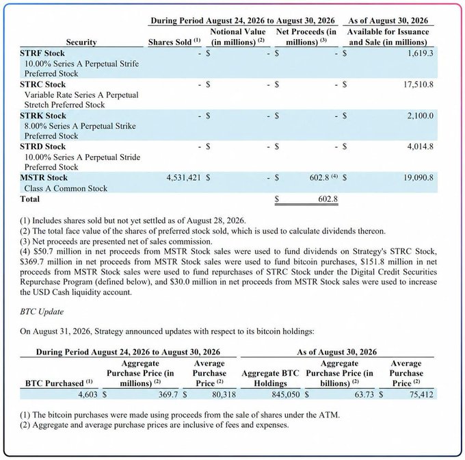 A financial document detailing stock sales during August 24-30, 2026, listing STRF, STRC, STRK, STRD, and MSTR Stock with net proceeds of $602.8 million, along with a BTC Update showing 4,603 BTC purchased at an average price of $80,318.