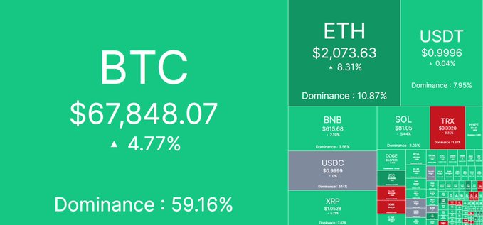 A crypto market heatmap shows BTC at $67,848.07 (+4.77%) with 59.16% dominance, alongside mostly green gains across major coins including ETH (+8.31%), BNB (+2.08%), and SOL (+5.44%), visually confirming the post's observation of a broad market recovery with green candles across the board.
