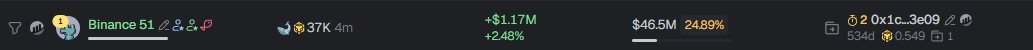 The image shows a snapshot of the Binance 51 wallet's on-chain statistics, displaying a balance of $46.5M with 24.89% held, 37K followers, and a wallet age of 534 days. This relates to the post by suggesting that the wallet holds 25% of the MarsCoin supply, prompting questions about how tax dividends for this portion should be distributed to Binance users.
