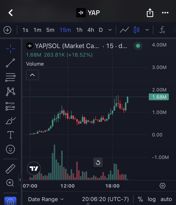 A trading chart on a mobile app showing the YAP/SOL pair with a price of 1.68M, up 18.52% (+263.81K), on a 15-minute timeframe.