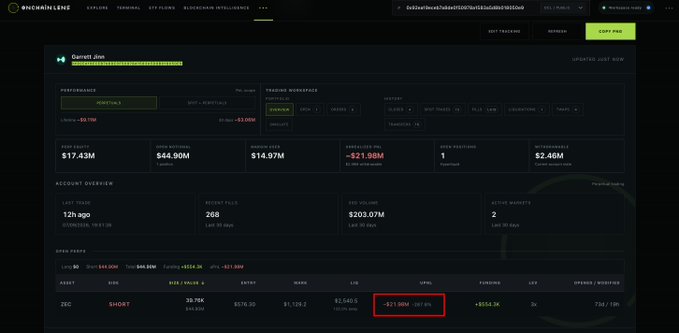 A screenshot of the Onchain Lens trading dashboard for Garrett Jin shows his ZEC short position down $21.98M (-30.5%), with 39.76K ZEC shorted at an entry of $576.30 now valued at $1,129.20, contributing to a lifetime perp PnL display of -$22.46M against $203.07M total trading volume.