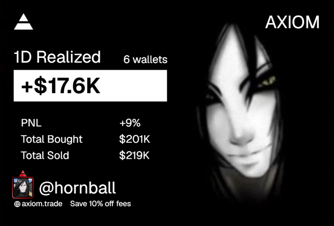 A trading results graphic from AXIOM showing '1D Realized' profits of '+$17.6K' across 6 wallets, with a PNL of +9%, credited to the user @hornball.