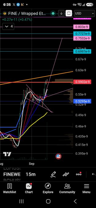 A mobile trading app screenshot showing a 3D candlestick chart for 'FINE / Wrapped Et...' (BCH/USDT) on a 15-minute timeframe with various trendlines.