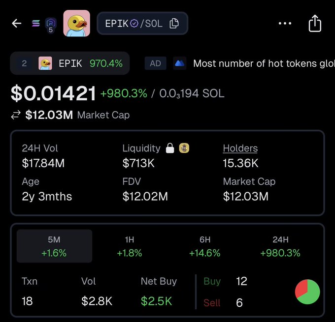 A cryptocurrency tracking app displays EPIK/SOL token data showing a price of $0.01421 (+980.3%) with a $12.03M market cap, 15.36K holders, and $17.84M in 24-hour volume, visually confirming the massive surge referenced in the post about creator Mando's aggressive token buyback and burn campaign.