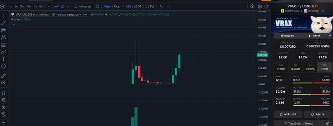 A TradingView chart for the VRAX/USDT pair shows a candlestick pattern with a significant price spike, while the right panel displays a price of 0.007252 USDT, a 218% increase, and a 26.89% short position by another trader—contextualizing the post's excitement about the VRAX token's sudden surge.