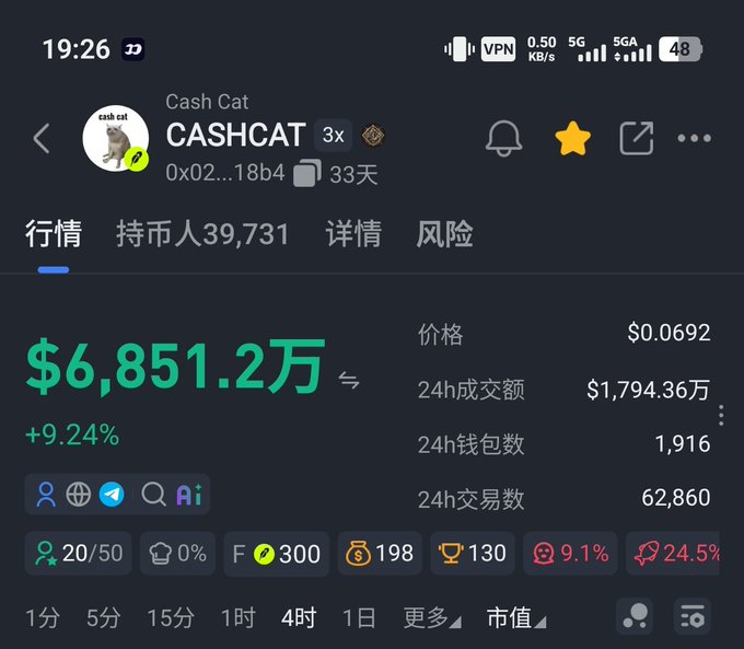 A screenshot of the Cash Cat (CASHCAT) cryptocurrency tracking page showing a market cap of $6,851.2万 (approximately $68.51 million) with a +9.24% gain, a price of $0.0692, and 39,731 holders, visually supporting the post's claim about the token's strong community and listing potential on the Robinhood chain.