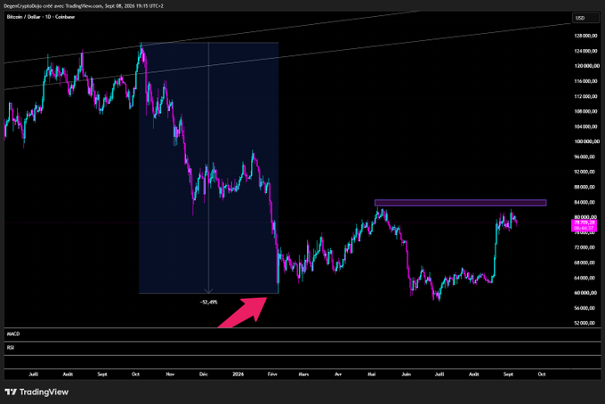 A TradingView candlestick chart of Bitcoin (BTCUSD) on Coinbase from Sept 2025, showing a significant price decline of -32.49% marked by a red arrow, with horizontal resistance levels highlighted in purple.