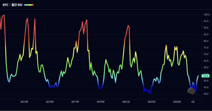 A BTC (Bitcoin) Weekly RSI chart showing price trends from 2013 to the present, with the current value at 53.4.