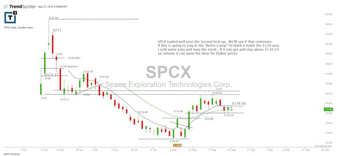 A candlestick chart for SPCX (Space Exploration Technologies Corp.) dated August 26, 2024, showing a second leg up with key price levels marked at $213, $138.50, $126, and $126.85, alongside commentary analyzing potential breakout opportunities post the "Better Game" lock-up expiry around $138.50.