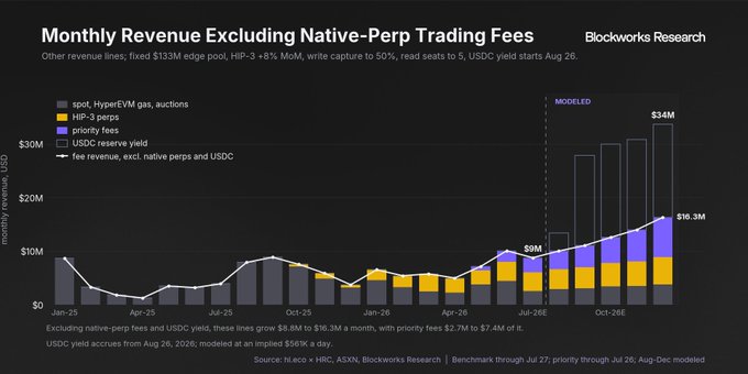 A Blockworks Research chart titled "Monthly Revenue Excluding Native-Perp Trading Fees" projecting Hyperliquid (HRC) revenue to grow to $34M, with other revenue lines and HIP-3 perps modeled through 2026.
