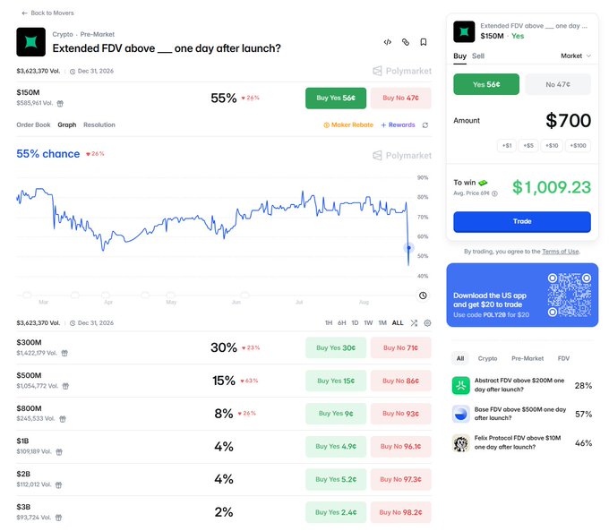 A Polymarket prediction page showing 'Extended FDV above ___ one day after launch?' with various bid tiers and odds, with a potential $1,009.23 win on a $700 trade.