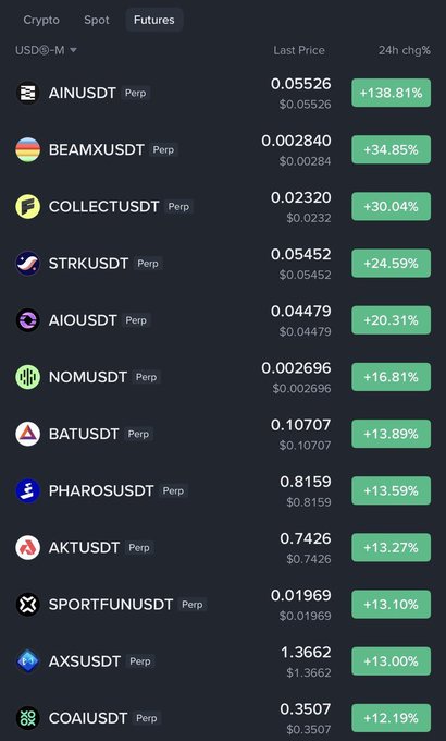 A cryptocurrency trading app screen showing the Futures tab with various tokens gaining significantly, including AINUSDT Perp (+138.81%), BEAMXUSDT (+34.85%), COLLECTUSDT (+30.04%), and STRKUSDT (+24.59%).