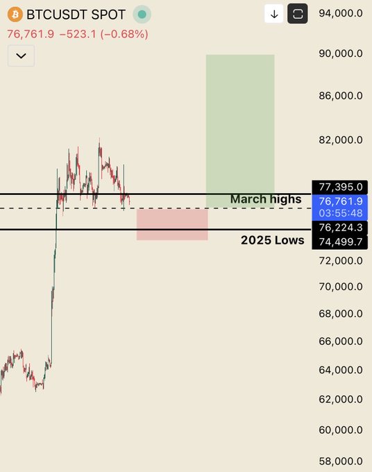 Bitcoin (BTCUSDT SPOT) candlestick chart showing the price at 76,761.9, down 0.68%, with annotated zones marking 'March highs' near 77,395 and '2025 Lows' near 74,499.