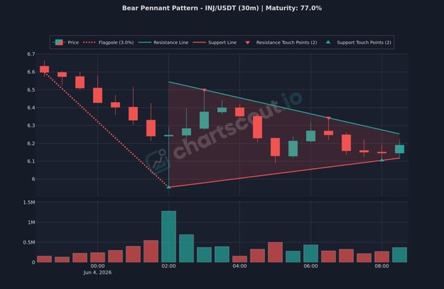 The image features a chart displaying a downward trend ofBear Pennant Pattern-inj/USDT (30m) over time. It shows that the bear pattern has been consistently lowering, indicating an unfavorable direction for this stock or market indicator. This suggests that investors should be cautious and prepared to take action if they wish to profit from this situation. The chart also includes a support/resistant line to help identify potential buying opportunities during periods of downward trends in the market.