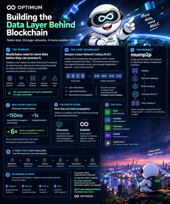 An infographic titled 'Building the Data Layer Behind Blockchain' by Optimum, detailing their mump2p protocol with sections on the problem, core technology, and real-world results.
