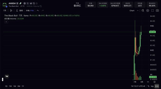 A cryptocurrency trading chart showing the token "ANSEM" (The Black Bull) with a price of $3.5亿, displaying a sharp recent upward spike in candlestick value.