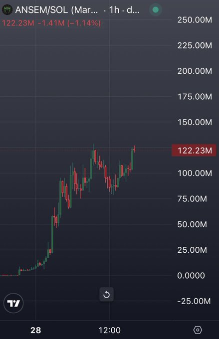 The image shows a candlestick chart for the ANSEM/SOL trading pair, displaying a price of 122.23M with a 1.41M (1.14%) decline over a 1-hour timeframe. The chart illustrates a significant upward trend from near zero, which visually supports the post's claim about $ANSEM's notable market performance, despite a slight recent pullback from the peak around 140M.