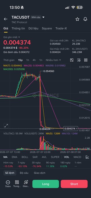 A crypto trading app screenshot showing TACUSDT (TAC Protocol) trading pair, with the current price at 0.004374, down 86.20%, and a candlestick chart displaying significant price volatility.