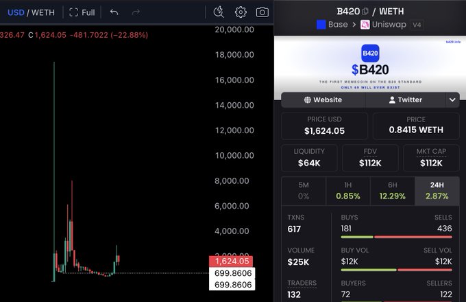 A cryptocurrency trading interface shows 'B420 / WETH' on Uniswap v4, displaying a price of $1,624.05 with a steep price drop visible on the candlestick chart.