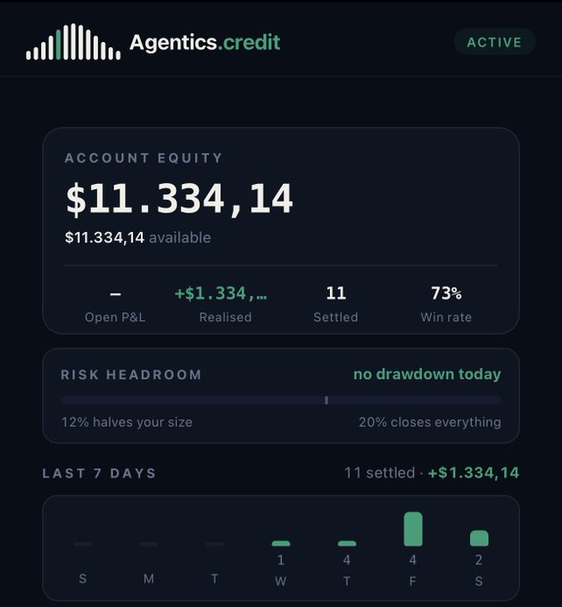 A screenshot of an 'Agentics.credit' account dashboard showing an account equity of $11,334.14, a 73% win rate, 11 settled trades, and a bar chart of the last 7 days.