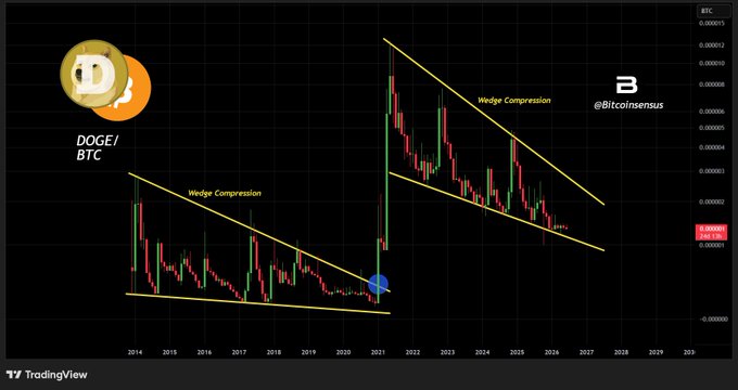 The image presents a detailed chart showing Dogecoin (BTC) and Bitcoin moving against each other. It appears that both cryptocurrency values are going up or down together, with significant upward trends between the two coins during certain periods of time. The chart also displays an indication of compression in the data points, which is represented by a blue object within the wedge formation structure. The chart's title reads "DOGE/BTC Is ONCE AGAIN TRADING INSIDE A WEDGE COMPRESSION", further emphasizing that this is a visual representation of Dogecoin and Bitcoin moving inside each other.
