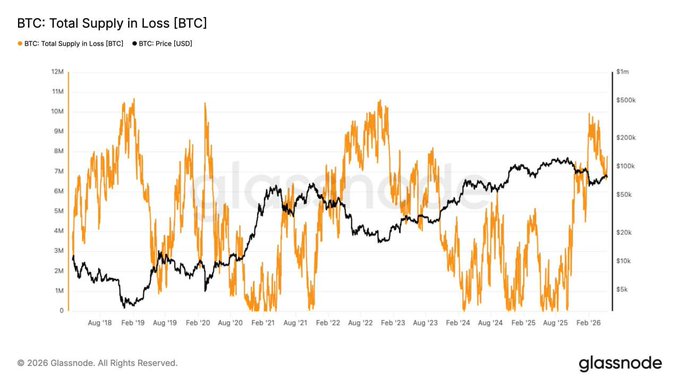 The image shows an analysis of Bitcoin's price trends using a line graph that compares the supply of BTC against its current value over time. The graph reveals that the supply of BTC has been consistently decreasing, which is reflected by the downward trend of the lines on the graph. This situation suggests that the market is currently in a state where the price of Bitcoin is being held at a loss, with price levels around $76.7K or 7.8M. The post also talks about how this "supply overhang" can create challenges for Bitcoin sellers when they attempt to enter the market during cycle highs, causing them to face strong resistance in trying to buy Bitcoin at its current price point.