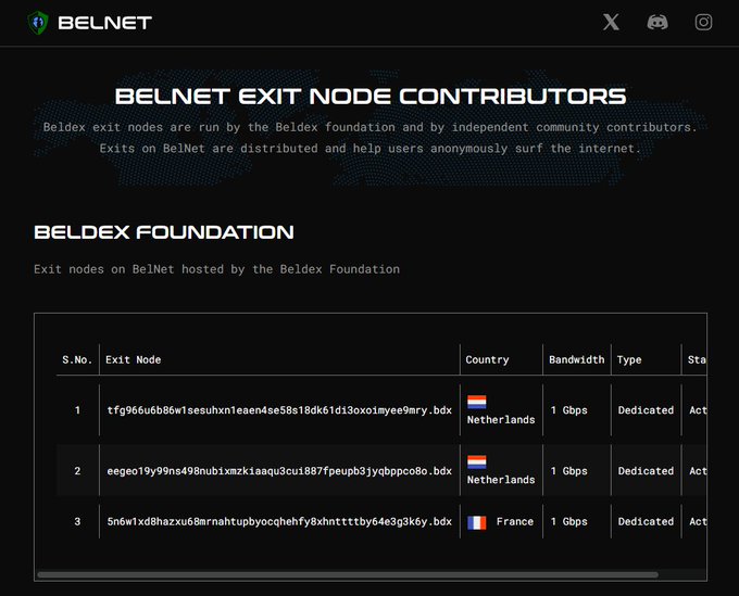 A screenshot of a website showing 'BELNET EXIT NODE CONTRIBUTORS' with a list of exit nodes hosted by the Beldex Foundation, including locations in the Netherlands and France with 1 Gbps bandwidth.