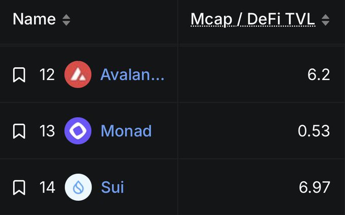 A dark cryptocurrency ranking table showing Mcap/DeFi TVL ratios for Avalanche (6.2, ranked 12), Monad (0.53, ranked 13), and Sui (6.97, ranked 14).