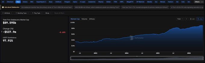 The image shows a screen filled with data about the cryptocurrency market. The focus appears to be on the cryptocurrency called TRON, which has a significant amount of stablecoins running. In the background, there are other cryptocurrencies, including Bitcoin, listed at different positions. Some of these cryptocurrencies have impressive market values compared to others, indicating that they might be worth investing in or monitoring closely. However, the image does not provide enough context for determining whether any individual cryptocurrency is over-regulated or if a website or app displays data about the cryptocurrency market. The primary focus remains on the overall market trends and stability of TRON.