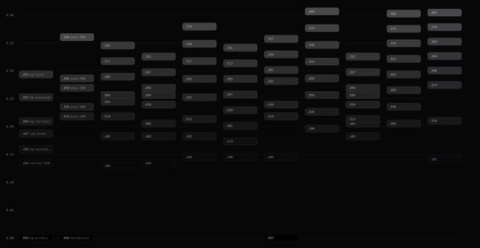 A dark-themed horizontal timeline visualization with numerous small gray boxes containing numbers and text labels, though most details are difficult to read against the black background.