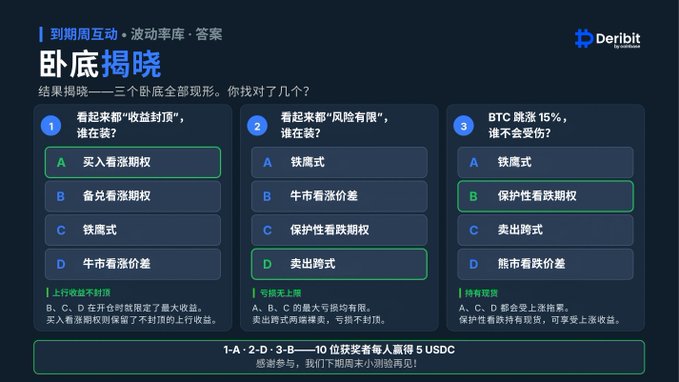 Deribit's "卧底揭晓" (Undercover Revealed) answers a three-question volatility quiz, highlighting the correct options: buying a call option (1-A), selling a straddle (2-D), and protective put option (3-B), with all 10 winners earning 5 USDC. The image directly corresponds to the accompanying post, visually confirming the three identified "undercover" options and noting that call options have unlimited upside while the naked strangle carries no upper risk limit.