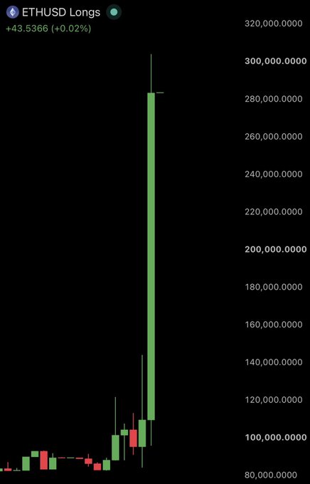 The image shows a candlestick chart titled "ETHUSD Longs" displaying a massive green candle spiking to nearly 300,000,000.00, with the current price at +43.5366 (+0.02%), visually reinforcing the post's claim of an unprecedented surge in Ethereum long positions.