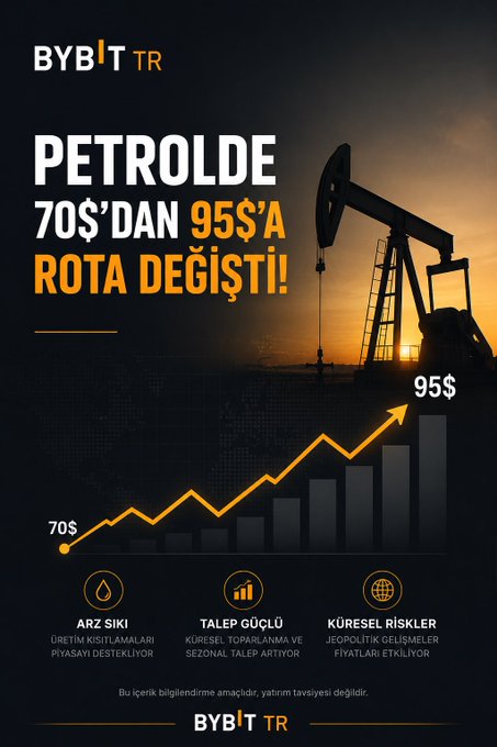 A Turkish-language Bybit TR promotional graphic reading 'PETROLDE 70$'DAN 95$'A ROTA DEĞİŞTİ!' (Oil route changed from $70 to $95!), featuring an oil pump and bar chart.