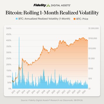 A Fidelity Digital Assets chart titled "Bitcoin: Rolling 1-Month Realized Volatility" displays BTC's annualized realized volatility (in blue, ranging from 0% to 500%) alongside BTC's price (in orange, scaling from $1 to $1,000,000) from 2012 to 2026, showing a notable volatility spike around 2013-2014 and generally subdued volatility levels in recent years near the multi-year lows referenced in the post.