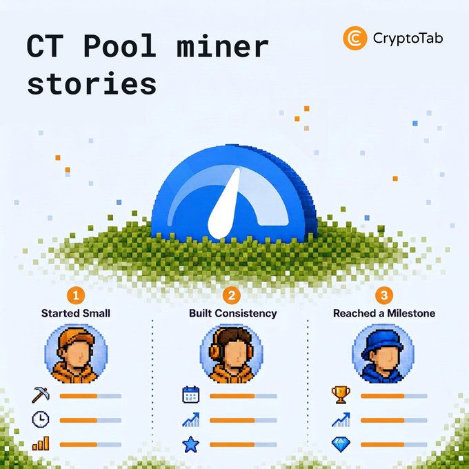 An infographic titled 'CT Pool miner stories' by CryptoTab, showing a pixel-art mining gauge and three stages of miner progression: '1 Started Small,' '2 Built Consistency,' and '3 Reached a Milestone,' each with corresponding character icons and progress bars.
