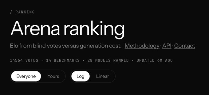 A header for an 'Arena ranking' page showing '14,564 votes · 14 benchmarks · 28 models ranked · UPDATED 6M AGO' with toggle options for 'Everyone/Yours' and 'Log/Linear'.