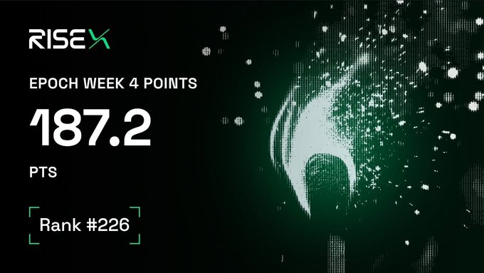 RISEX dashboard showing Epoch Week 4 points of 187.2 PTS with a Rank #226.