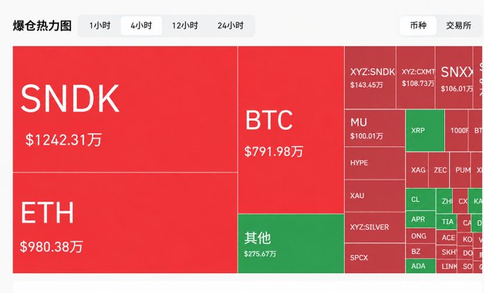 A cryptocurrency/stock heatmap titled "爆仓热力图" (Liquidation Heatmap) showing various tickers with their values in 万 (ten-thousands), where $SNDK dominates with $1242.31万 as the largest red (loss) block, alongside BTC ($791.98万) and ETH ($980.38万), suggesting SNDK is experiencing the highest liquidation activity over a 4-hour period.