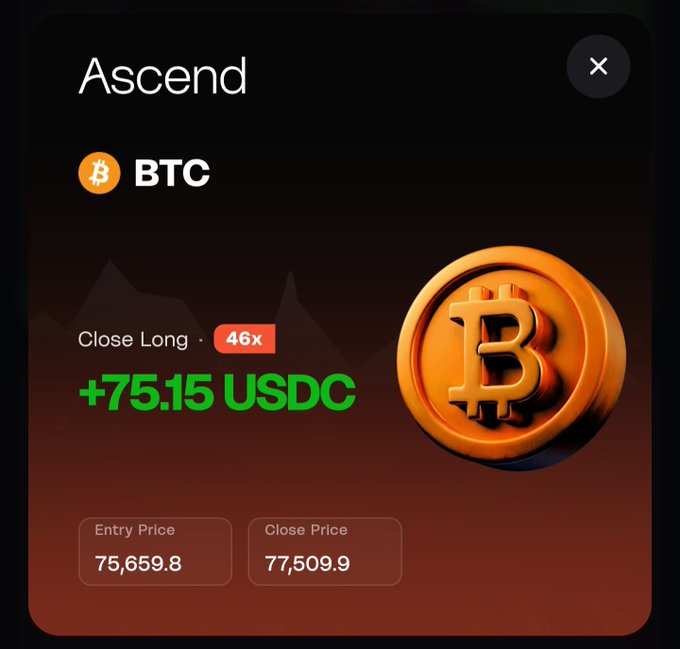 A crypto trading app showing a profitable BTC (Bitcoin) long position on Ascend with +75.15 USDC gain at 46x leverage, entry price 75,659.8 and close price 77,509.9.
