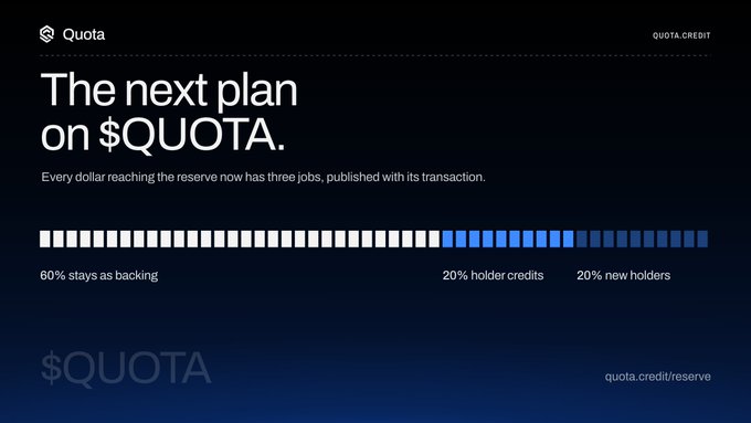 The image displays a promotional graphic for Quota Credit with the headline "The next plan on $QUOTA" and the subtext "Every dollar reaching the reserve now has three jobs, published with its transaction." A visual breakdown bar shows how funds are allocated: 60% stays as backing (white), 20% goes to holder credits (blue), and 20% to new holders (gray), illustrating the mechanism referenced in the accompanying post about giving dormant token bags a functional purpose on the chain.