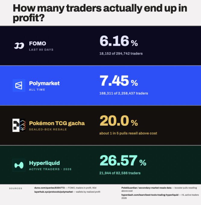 The infographic titled "How many traders actually end up in profit?" displays profitability rates across four platforms: FOMO at 6.16% (18,152 of 294,742 traders, last 90 days), Polymarket at 7.45% (168,311 of 2,258,437 traders, all time), Pokémon TCG gacha sealed-box resale at 20.0%, and Hyperliquid at 26.57% (21,944 of 82,586 active traders, 2026). This visual reinforces the post's point about how only a small fraction of traders actually profit, with Hyperliquid showing the highest success rate (26.57%) compared to the much lower percentages highlighted for HyperLiquid ($500+ earners) and FOMO ($100+ earners).