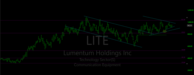 A financial candlestick chart for 'LITE' (Lumentum Holdings Inc.) showing price action with descending trendlines on a black background.