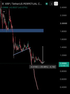 A trading chart of XRP/USDT PERPETUAL C... shows the price has fallen sharply to 0.9966, with a highlighted loss of -0.4182 (-29.48%), reflecting the -30% dump mentioned in the post.