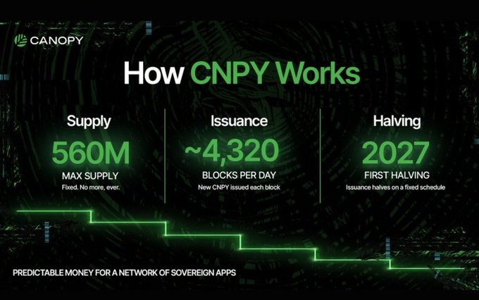 A green-themed infographic titled 'How CNPY Works' details Canopy's tokenomics: 560M max supply, ~4,320 blocks per day, and a first halving in 2027.